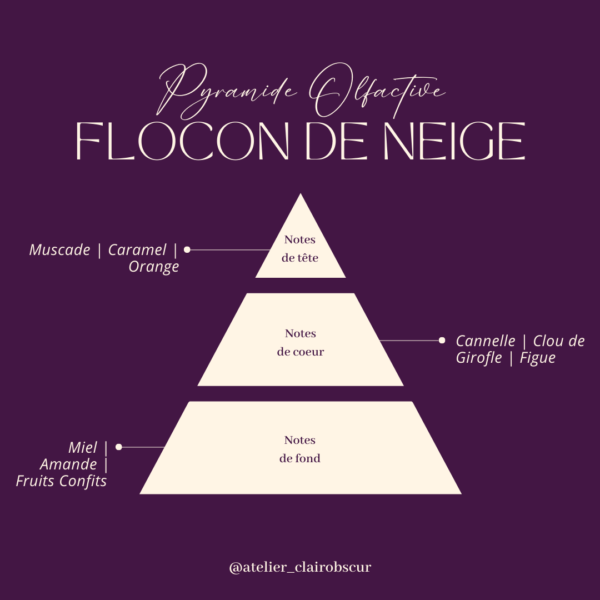 pyramide olfactive Coffret Noël